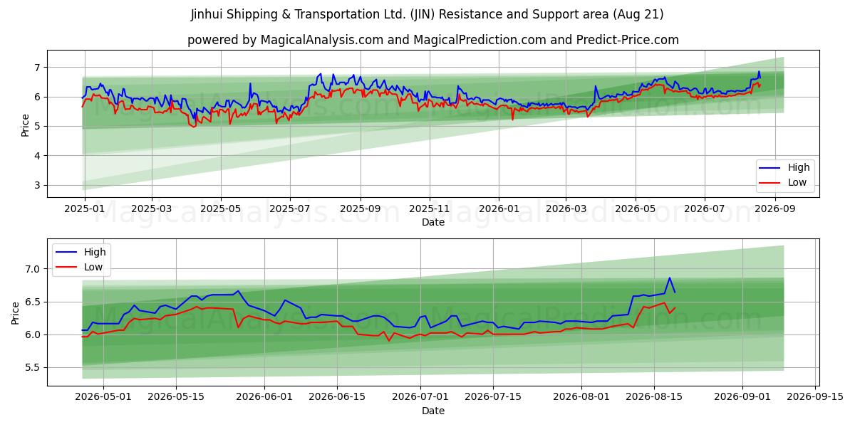  Jinhui Shipping & Transportation Ltd. (JIN) Support and Resistance area (20 Aug) 