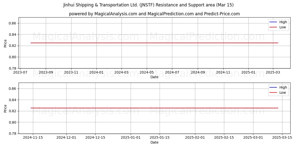  Jinhui Shipping & Transportation Ltd. (JNSTF) Support and Resistance area (15 Mar) 
