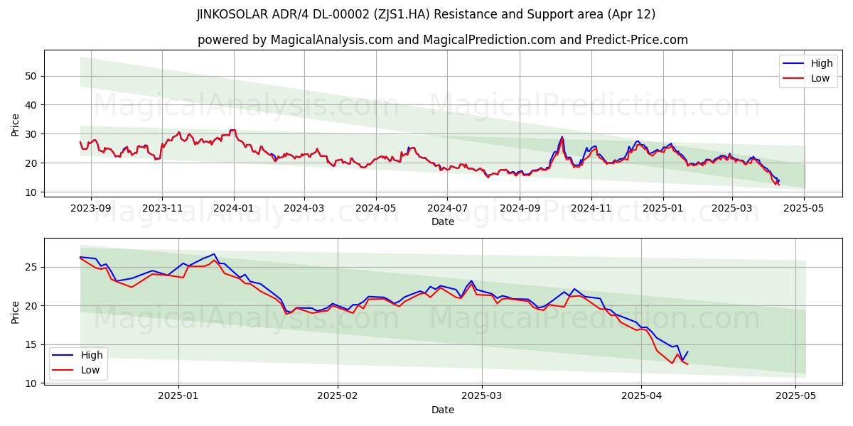  JINKOSOLAR ADR/4 DL-00002 (ZJS1.HA) Support and Resistance area (12 Apr) 