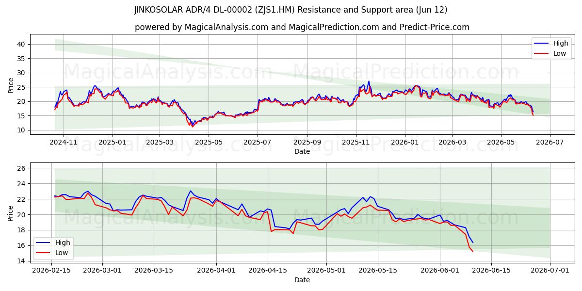  JINKOSOLAR ADR/4 DL-00002 (ZJS1.HM) Support and Resistance area (11 Jun) 