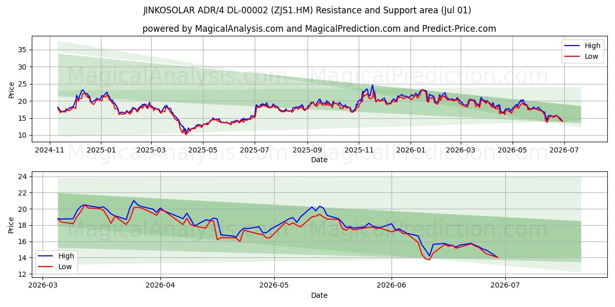  JINKOSOLAR ADR/4 DL-00002 (ZJS1.HM) Support and Resistance area (30 Jun) 