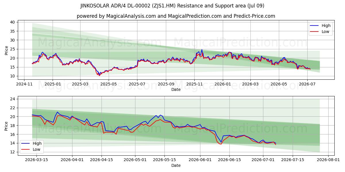  JINKOSOLAR ADR/4 DL-00002 (ZJS1.HM) Support and Resistance area (08 Jul) 