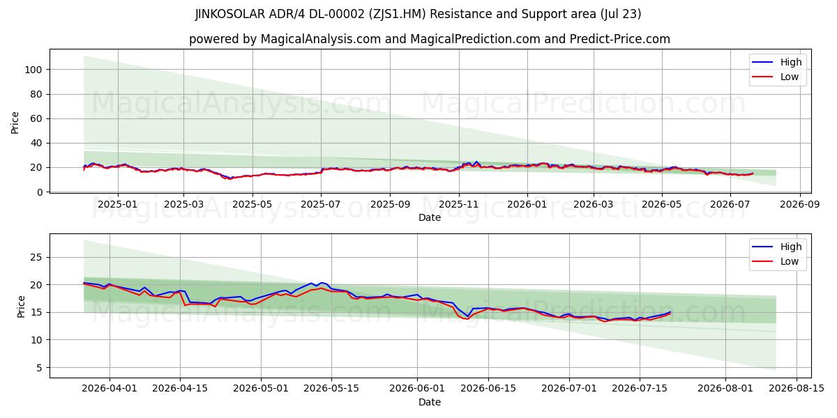  JINKOSOLAR ADR/4 DL-00002 (ZJS1.HM) Support and Resistance area (22 Jul) 