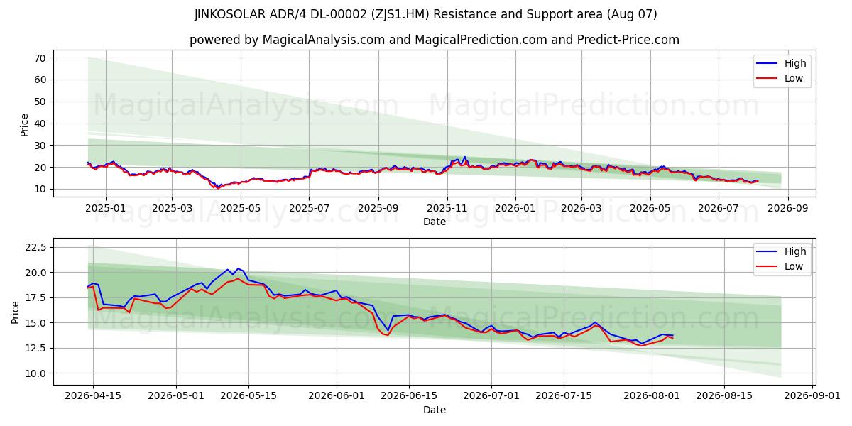  JINKOSOLAR ADR/4 DL-00002 (ZJS1.HM) Support and Resistance area (06 Aug) 