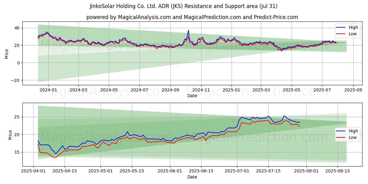  JinkoSolar Holding Co. Ltd. ADR (JKS) Support and Resistance area (30 Jul) 