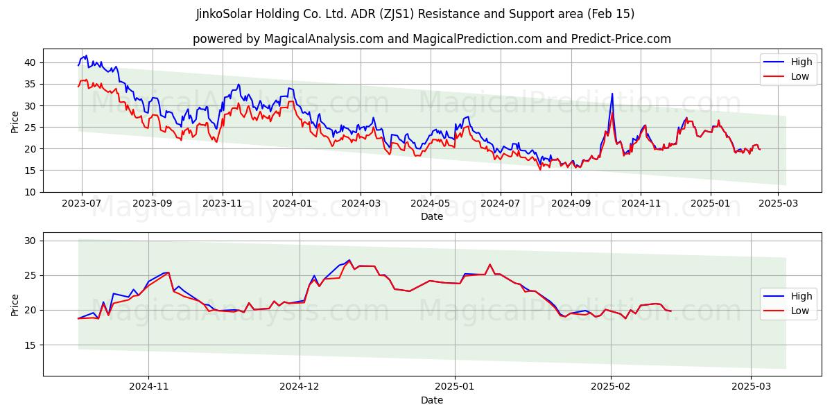  JinkoSolar Holding Co. Ltd. ADR (ZJS1) Support and Resistance area (04 Feb) 