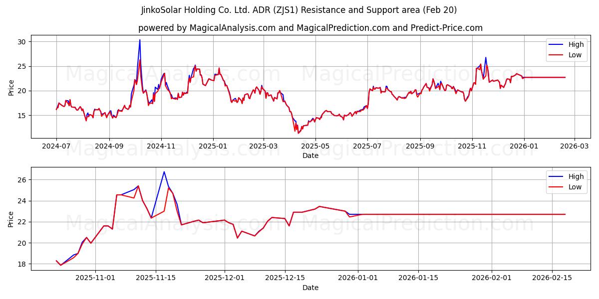 JinkoSolar Holding Co. Ltd. ADR (ZJS1) Support and Resistance area (19 Feb) 