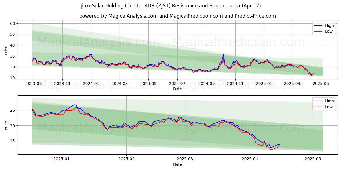  JinkoSolar Holding Co. Ltd. ADR (ZJS1) Support and Resistance area (17 Apr) 