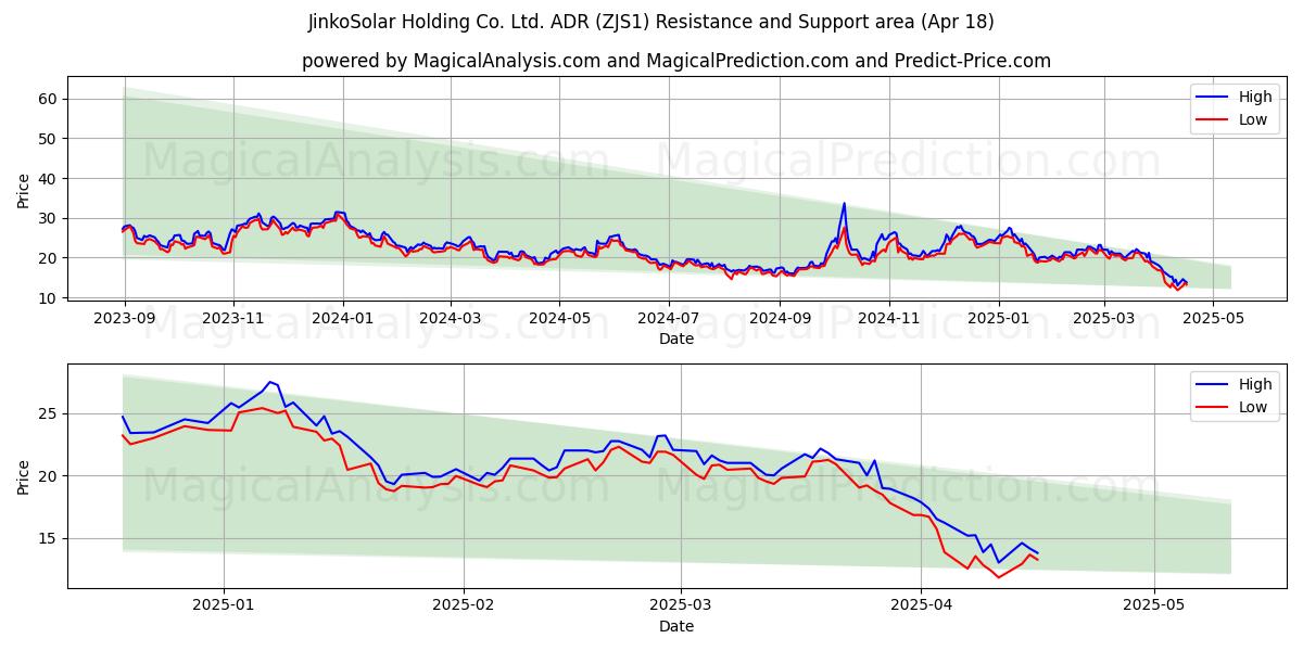  JinkoSolar Holding Co. Ltd. ADR (ZJS1) Support and Resistance area (18 Apr) 