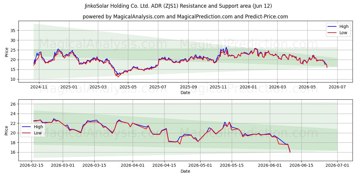  JinkoSolar Holding Co. Ltd. ADR (ZJS1) Support and Resistance area (28 May) 