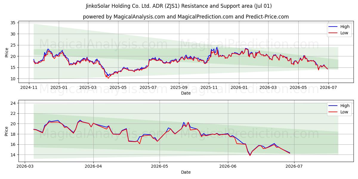 JinkoSolar Holding Co. Ltd. ADR (ZJS1) Support and Resistance area (30 Jun) 