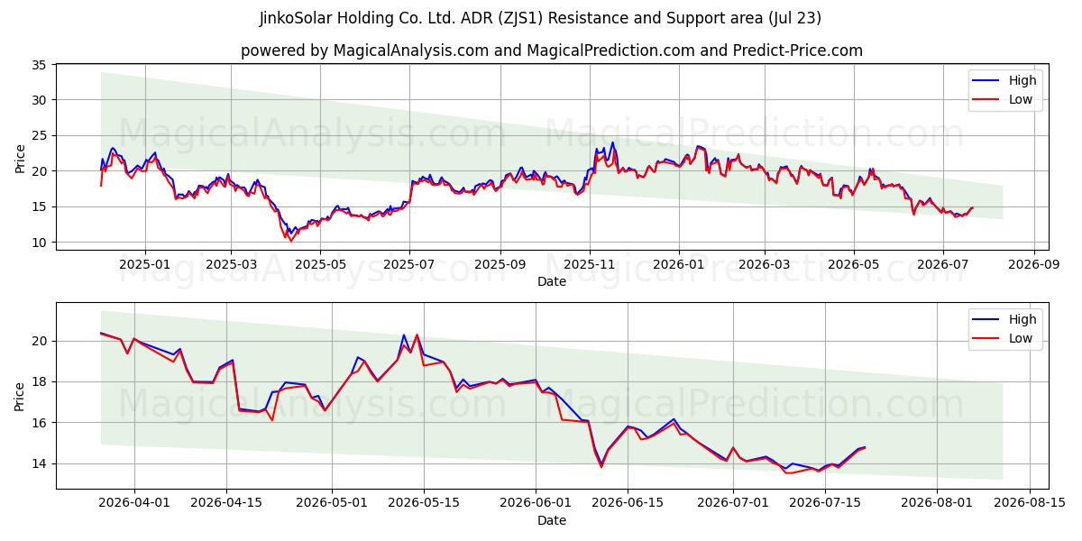  JinkoSolar Holding Co. Ltd. ADR (ZJS1) Support and Resistance area (22 Jul) 