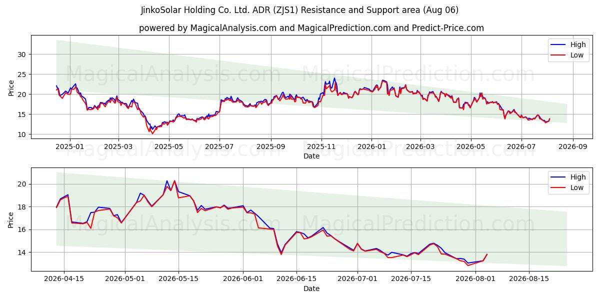  JinkoSolar Holding Co. Ltd. ADR (ZJS1) Support and Resistance area (05 Aug) 
