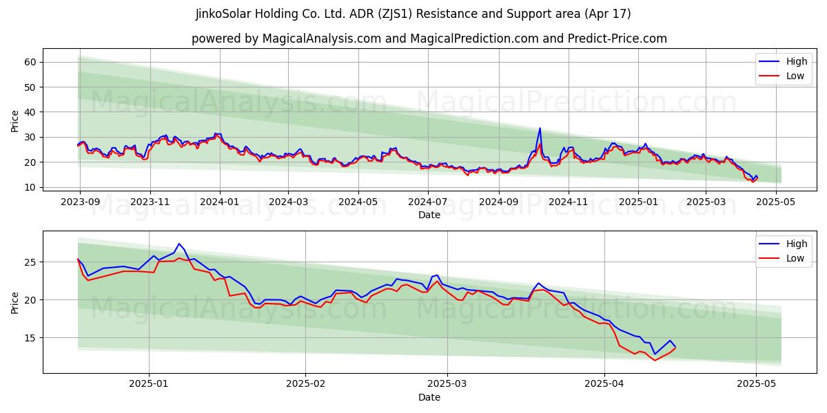 JinkoSolar Holding Co. Ltd. ADR (ZJS1) Support and Resistance area (17 Apr) 