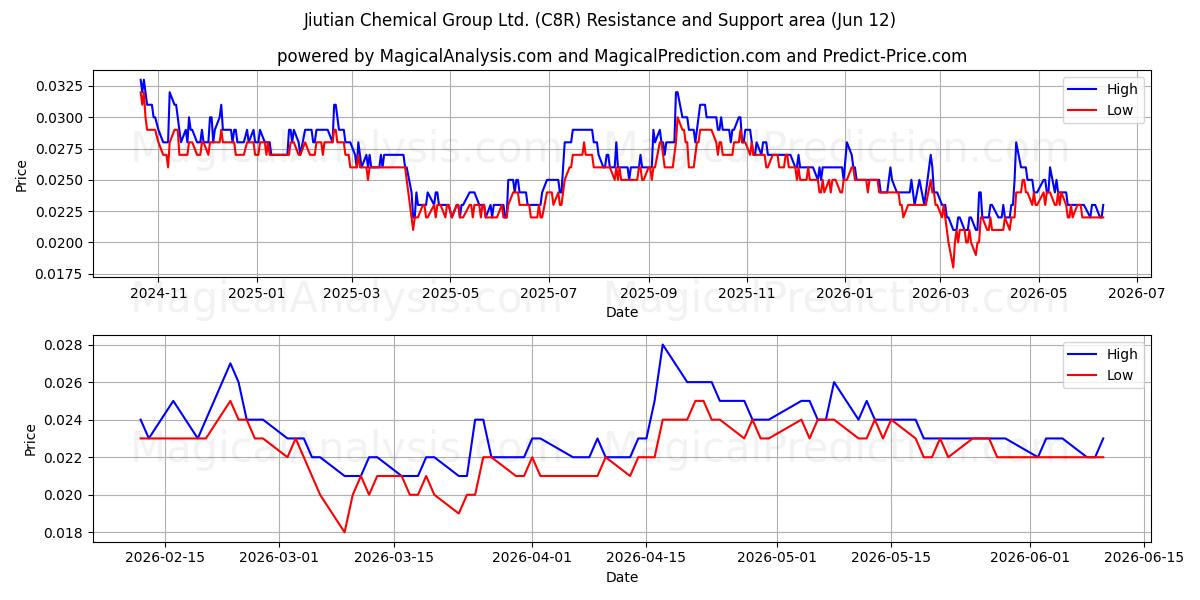  Jiutian Chemical Group Ltd. (C8R) Support and Resistance area (11 Jun) 