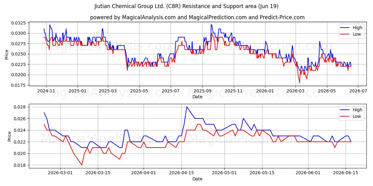  Jiutian Chemical Group Ltd. (C8R) Support and Resistance area (18 Jun) 