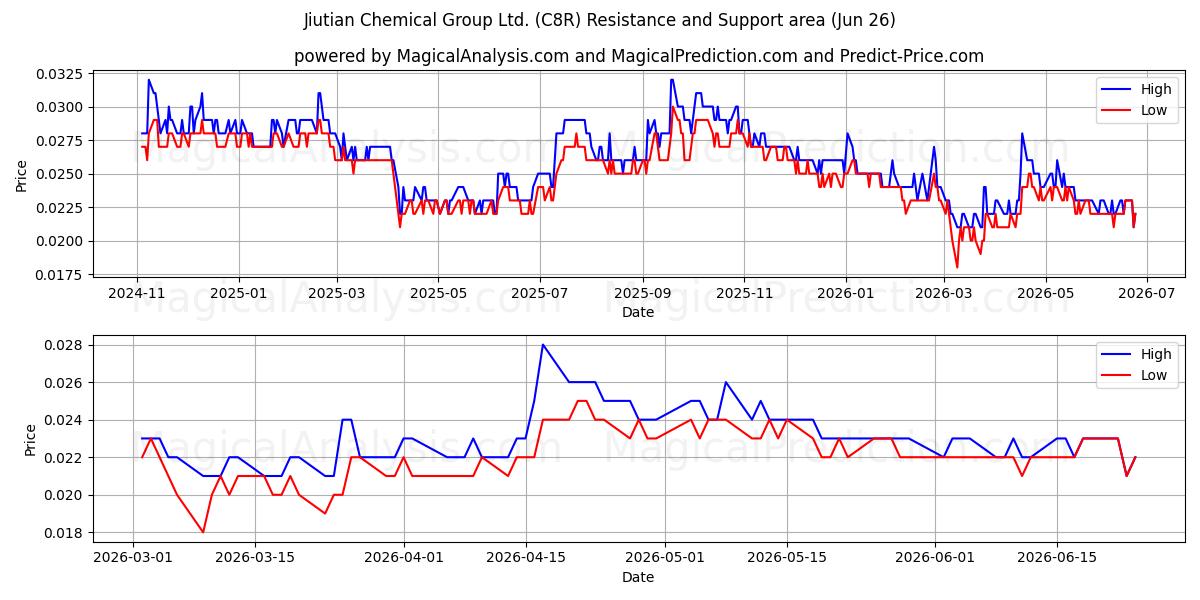  Jiutian Chemical Group Ltd. (C8R) Support and Resistance area (25 Jun) 