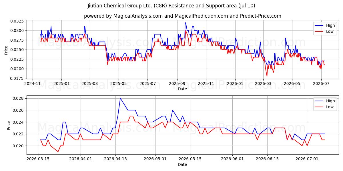  Jiutian Chemical Group Ltd. (C8R) Support and Resistance area (09 Jul) 