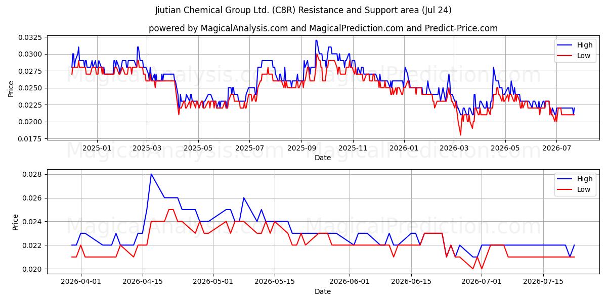  Jiutian Chemical Group Ltd. (C8R) Support and Resistance area (23 Jul) 