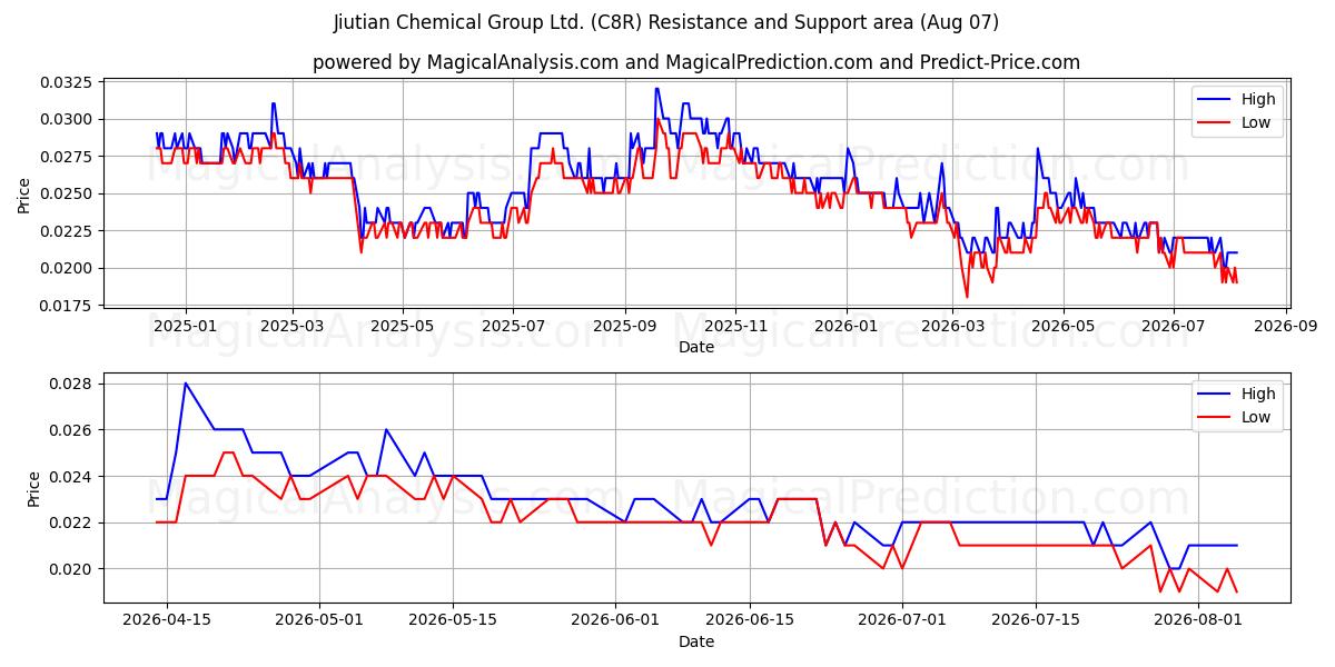  Jiutian Chemical Group Ltd. (C8R) Support and Resistance area (06 Aug) 