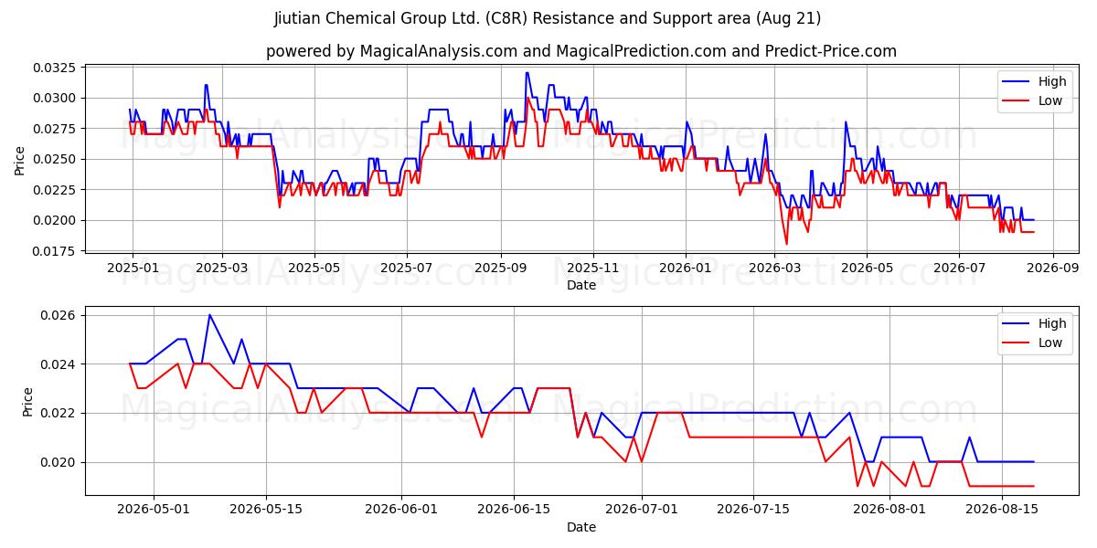  Jiutian Chemical Group Ltd. (C8R) Support and Resistance area (20 Aug) 