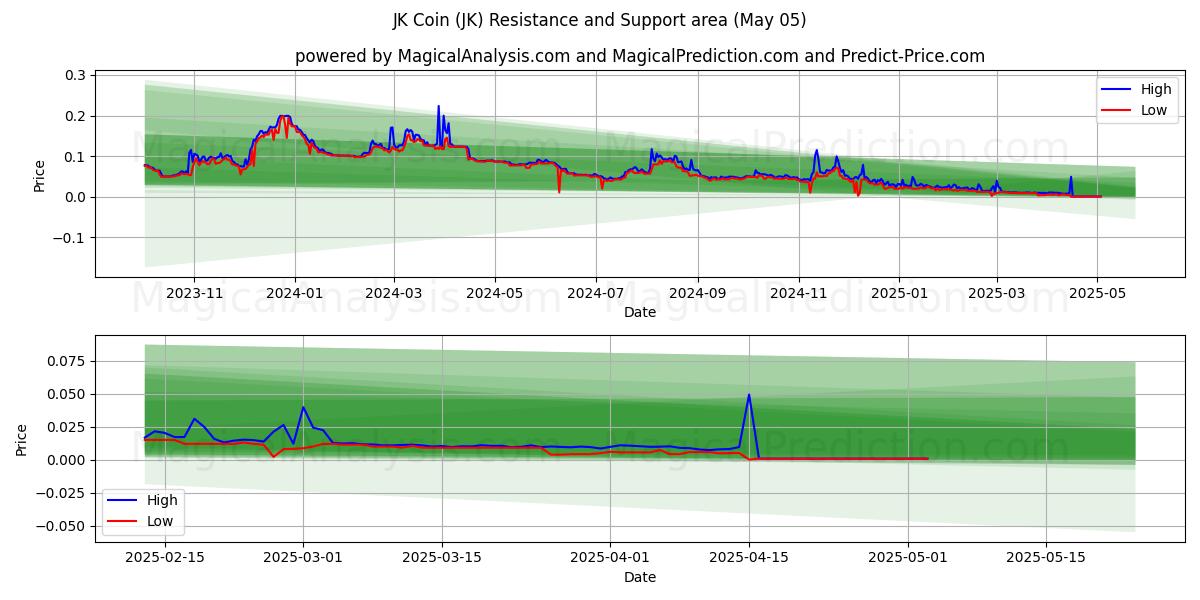 JK Parası (JK) Support and Resistance area (05 May) JK Parası (JK) Support and Resistance area (05 May)