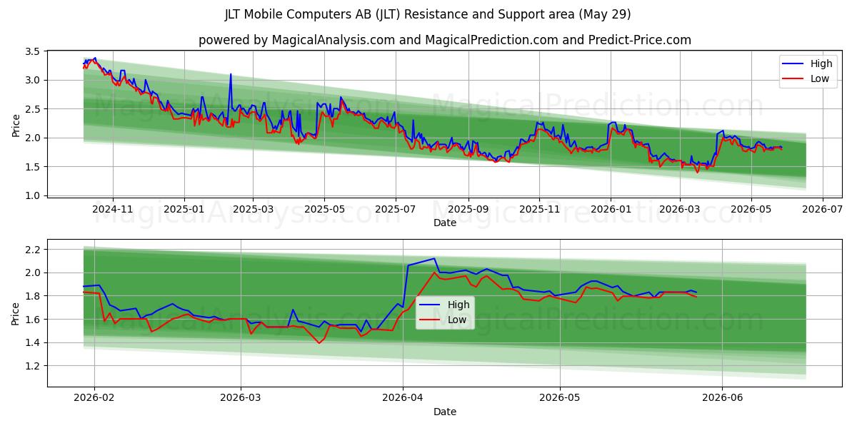  JLT Mobile Computers AB (JLT) Support and Resistance area (28 May) 