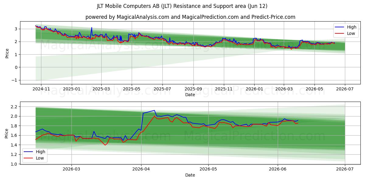  JLT Mobile Computers AB (JLT) Support and Resistance area (09 Jun) 