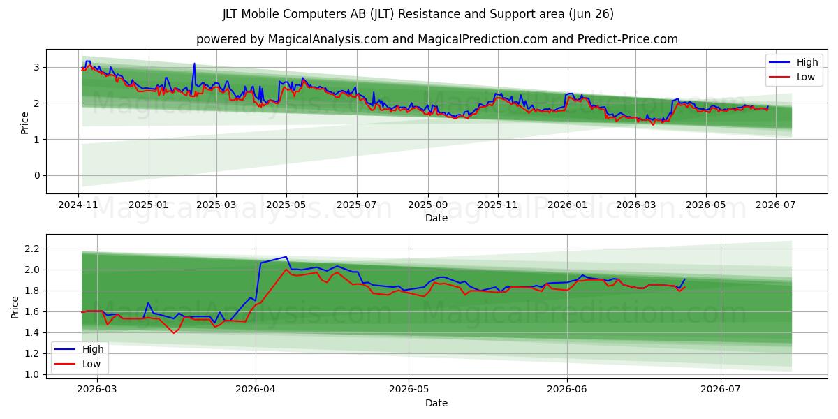  JLT Mobile Computers AB (JLT) Support and Resistance area (25 Jun) 