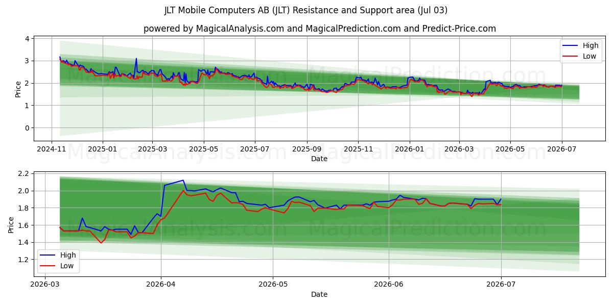  JLT Mobile Computers AB (JLT) Support and Resistance area (02 Jul) 