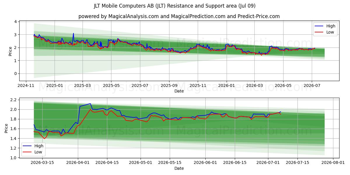  JLT Mobile Computers AB (JLT) Support and Resistance area (08 Jul) 