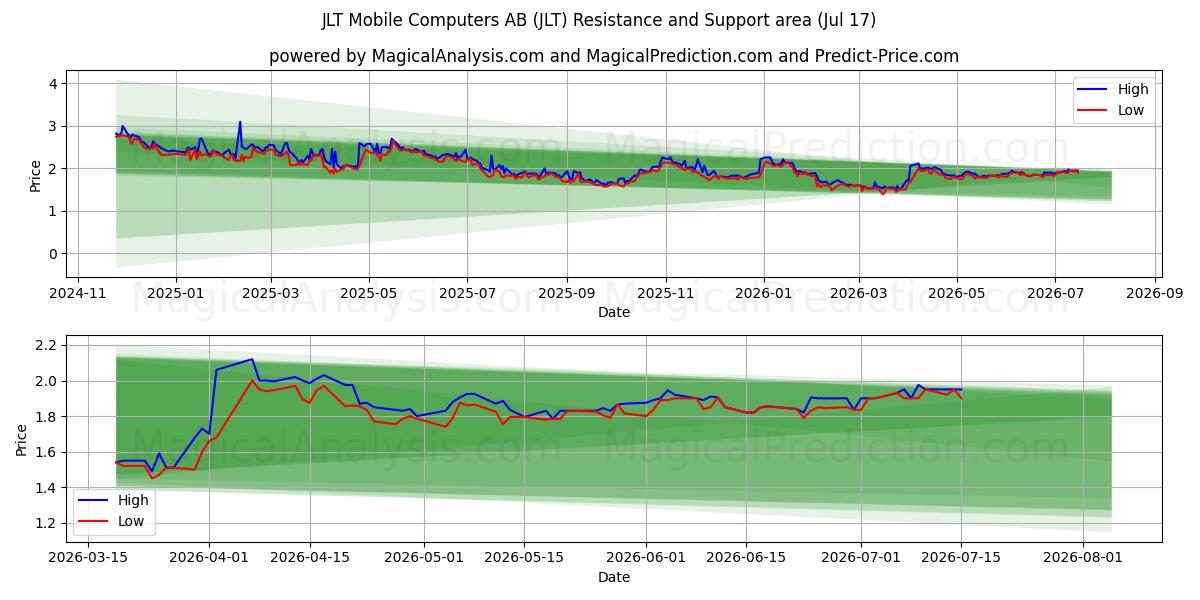  JLT Mobile Computers AB (JLT) Support and Resistance area (16 Jul) 