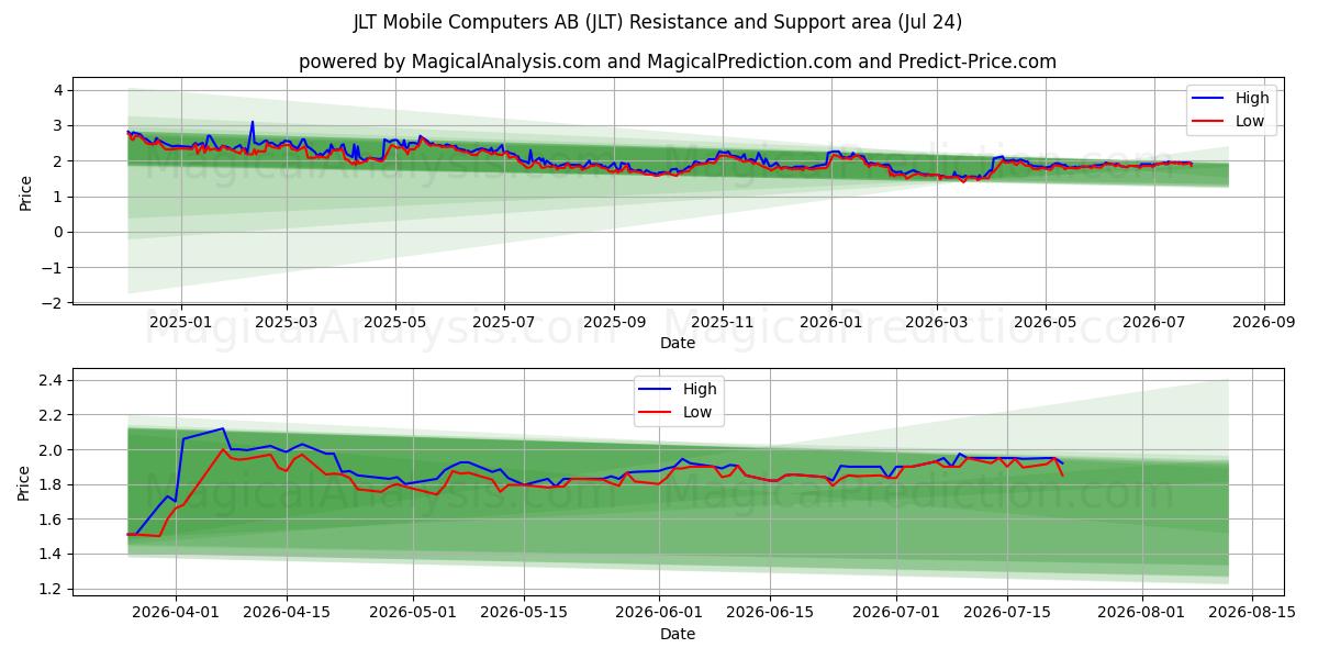  JLT Mobile Computers AB (JLT) Support and Resistance area (23 Jul) 