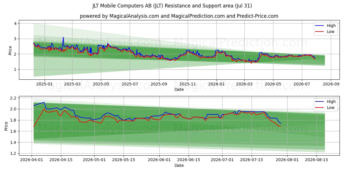  JLT Mobile Computers AB (JLT) Support and Resistance area (30 Jul) 