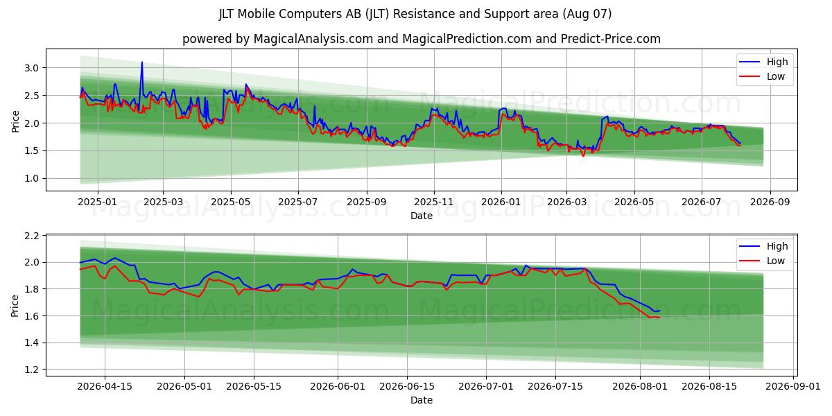  JLT Mobile Computers AB (JLT) Support and Resistance area (06 Aug) 