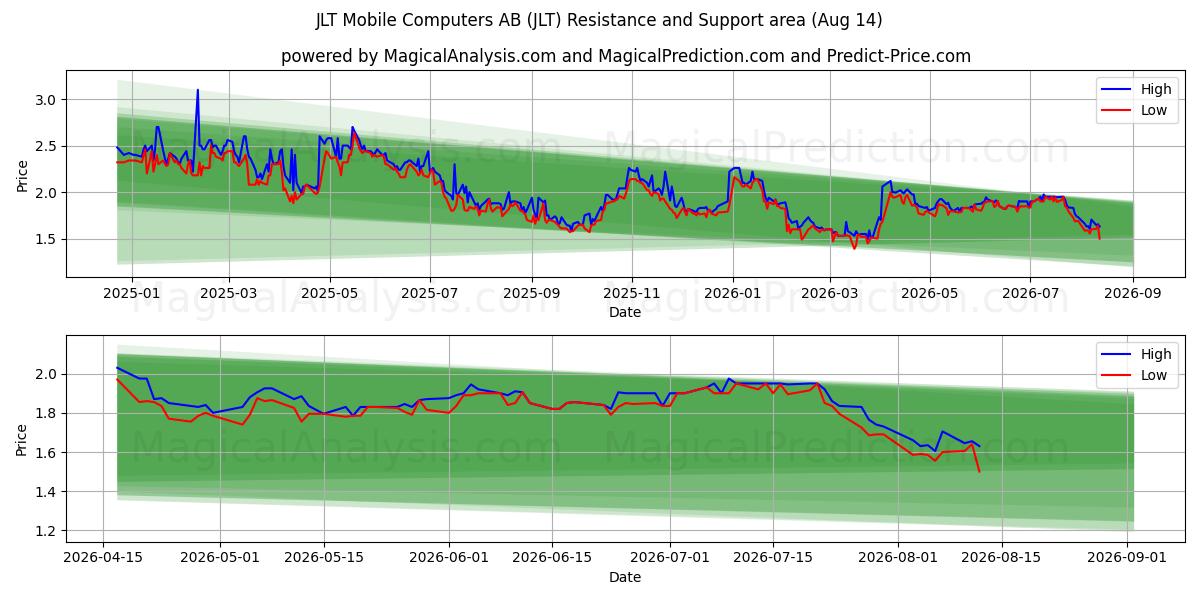  JLT Mobile Computers AB (JLT) Support and Resistance area (13 Aug) 