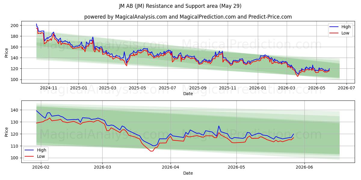  JM AB (JM) Support and Resistance area (28 May) 
