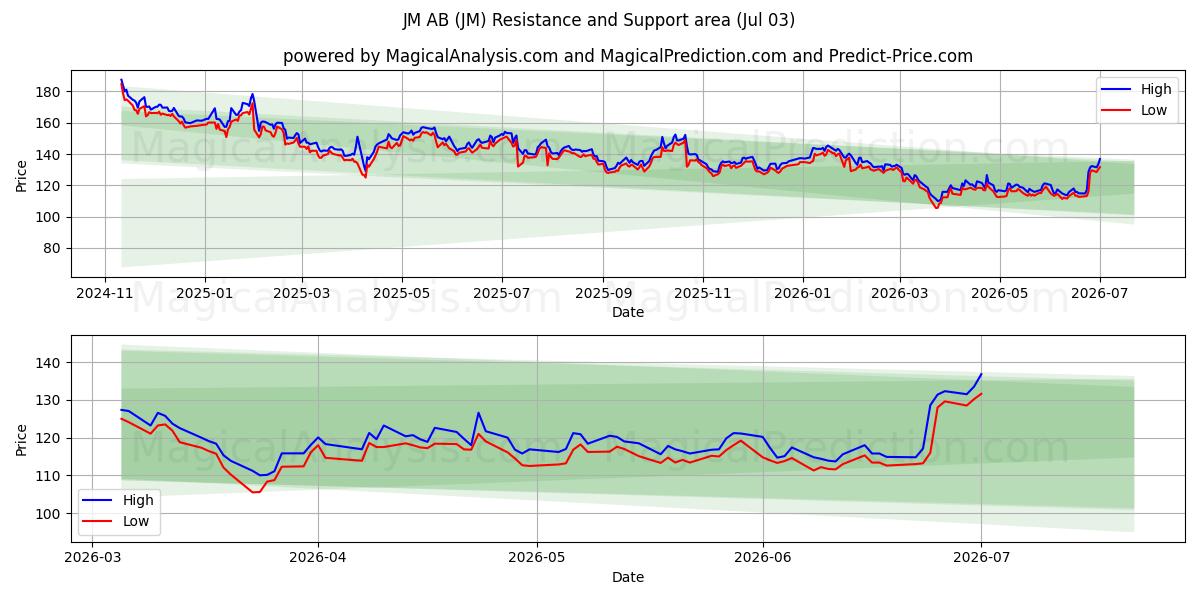  JM AB (JM) Support and Resistance area (02 Jul) 