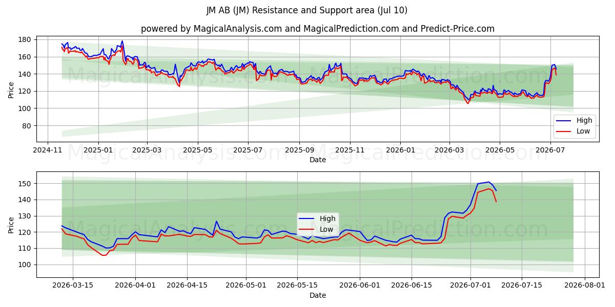  JM AB (JM) Support and Resistance area (09 Jul) 