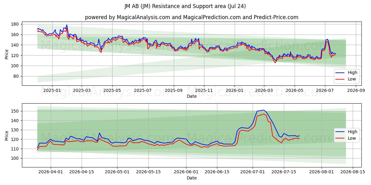  JM AB (JM) Support and Resistance area (23 Jul) 