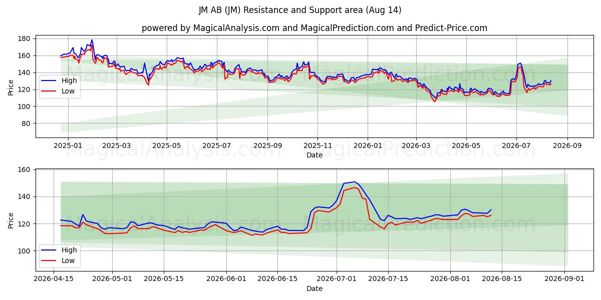  JM AB (JM) Support and Resistance area (13 Aug) 