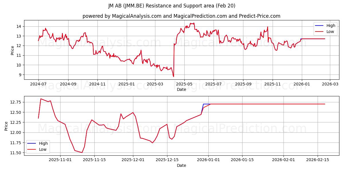  JM AB (JMM.BE) Support and Resistance area (19 Feb) 