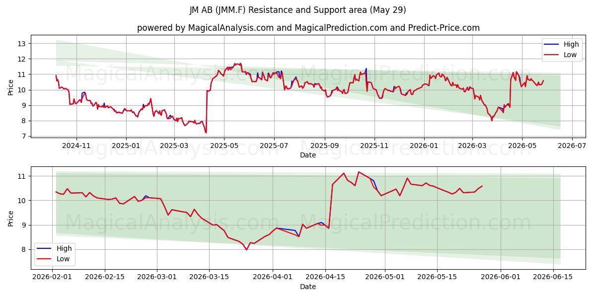  JM AB (JMM.F) Support and Resistance area (28 May) 