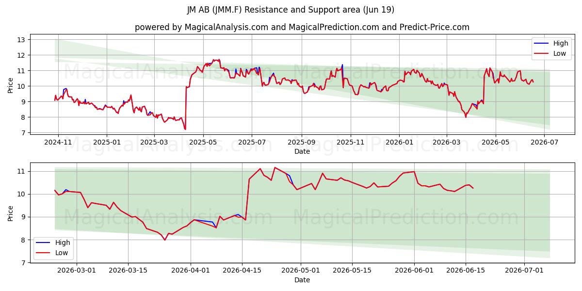  JM AB (JMM.F) Support and Resistance area (18 Jun) 
