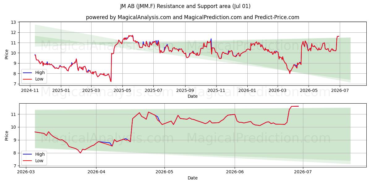  JM AB (JMM.F) Support and Resistance area (30 Jun) 
