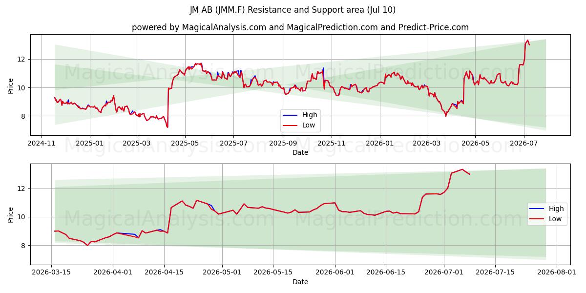  JM AB (JMM.F) Support and Resistance area (09 Jul) 