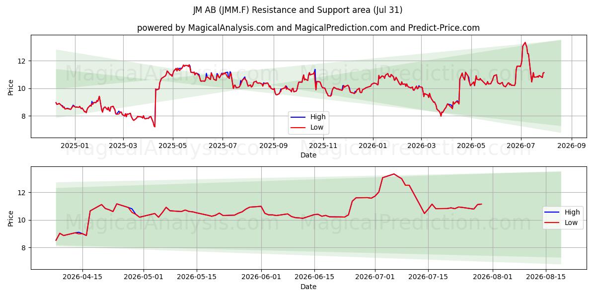  JM AB (JMM.F) Support and Resistance area (30 Jul) 