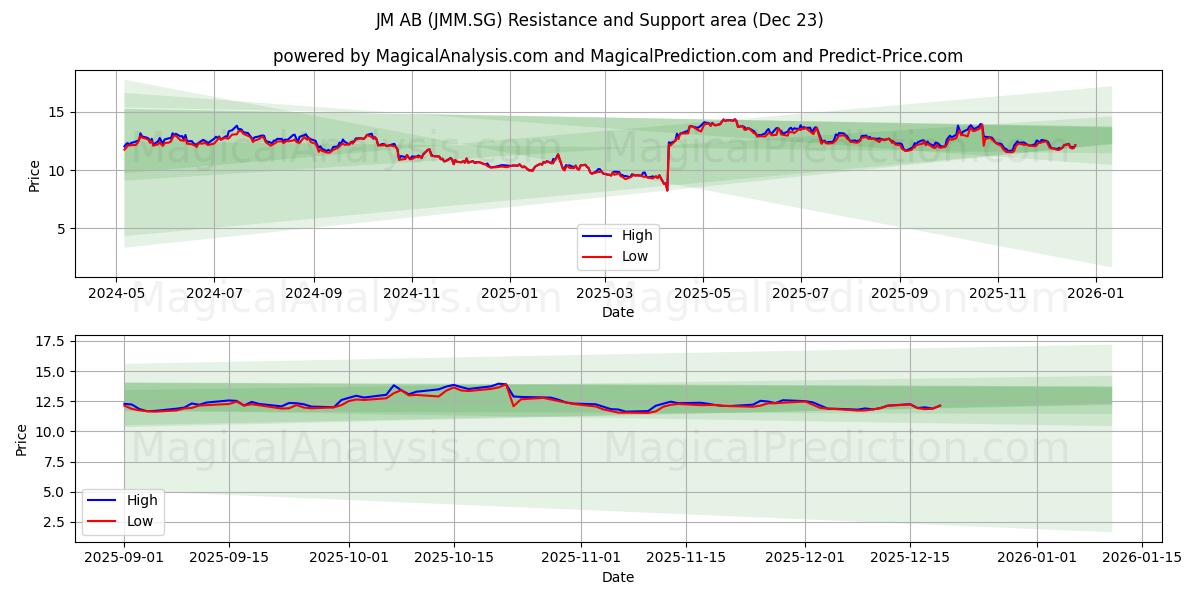  JM AB (JMM.SG) Support and Resistance area (22 Dec) 