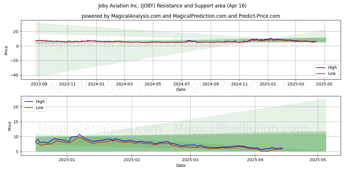  Joby Aviation Inc. (JOBY) Support and Resistance area (16 Apr) 