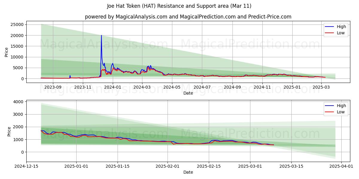  Ficha del sombrero de Joe (HAT) Support and Resistance area (11 Mar) 